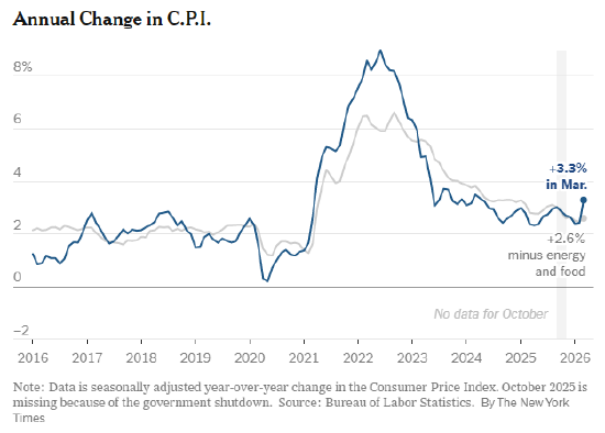 伊朗冲突影响显现，物价上涨推高通胀  第1张