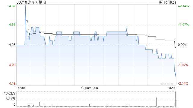 京东方精电：受托人根据股份奖励计划购买20.4万股  第1张