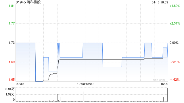 清科控股于4月10日斥资23.28万港元回购13.6万股  第1张