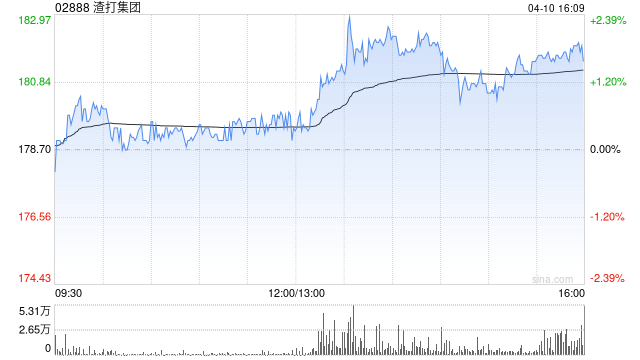 渣打集团于4月9日斥资1399.56万英镑回购82.81万股  第1张