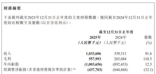 天数智芯:去年亏损加剧,推理产品以价换量毛利承压,现金流持续“失血” 第1张 天数智芯:去年亏损加剧,推理产品以价换量毛利承压,现金流持续“失血” 第1张