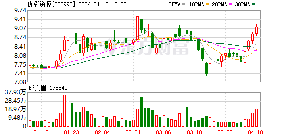 优彩资源:2026年第一季度归属于上市公司股东的净利润同比增长106.51% 第1张 优彩资源:2026年第一季度归属于上市公司股东的净利润同比增长106.51% 第1张