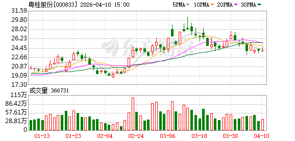 粤桂股份：2026年第一季度预计归属于上市公司股东的净利润同比增长67.72%至98.53%  第1张