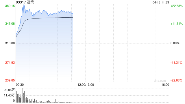 迅策早盘大涨超17%盘中创新高 与深数所正式签署战略合作协议  第1张