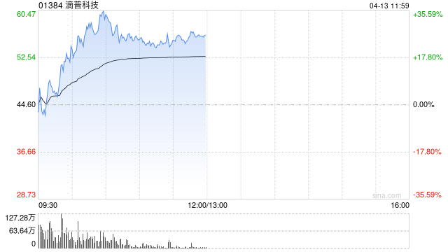 滴普科技午前逆市涨超27% 国泰海通证券给予“增持”评级  第1张