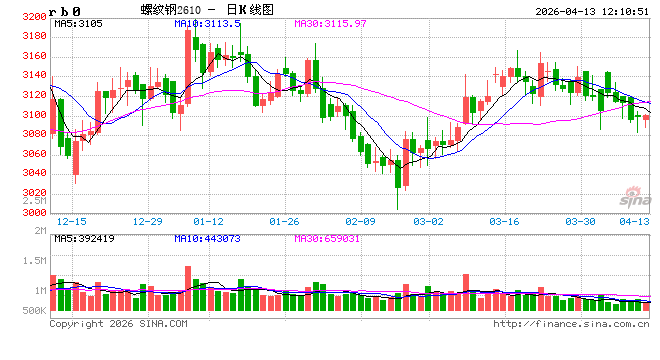 光大期货：4月13日矿钢煤焦日报  第2张