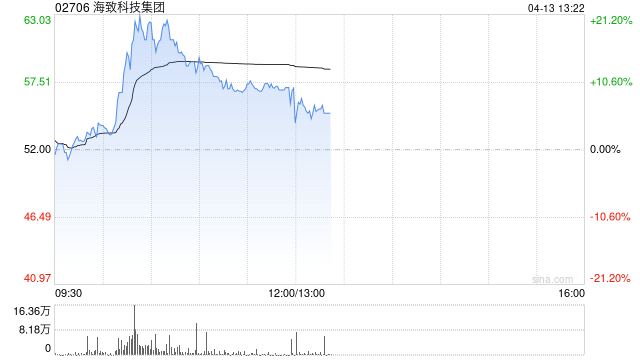 海致科技集团午前涨超10% Atlas智能体解决方案增长迅猛  第1张