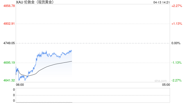 瑞联银行重新购入黄金，押注年底金价达6000美元  第2张