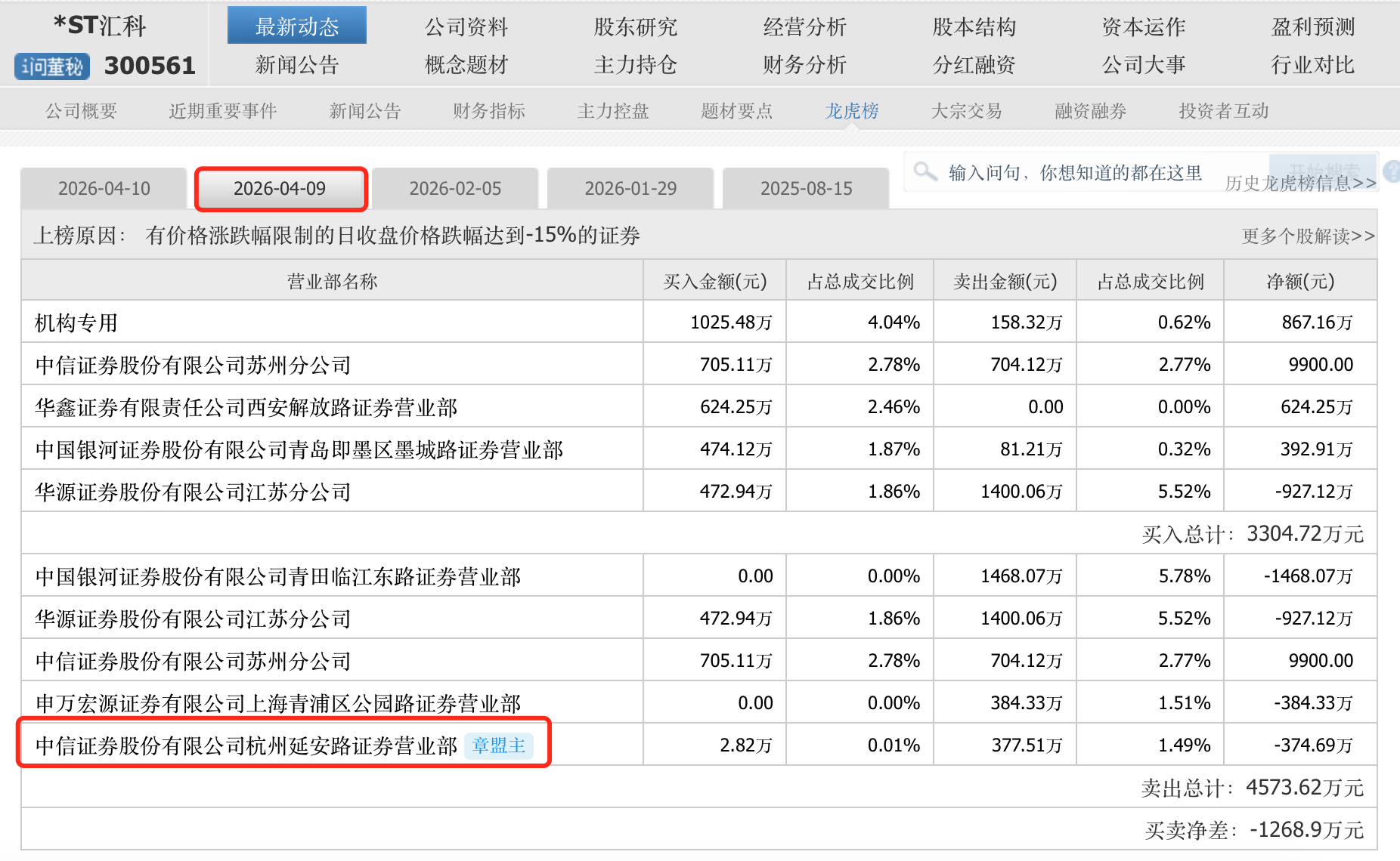 投资者遭遇“剧本杀”？围绕*ST汇科的“保壳”交易异象丛生  第3张
