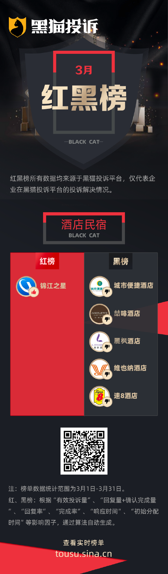 3月黑猫投诉酒店民宿领域红黑榜：维也纳酒店保洁留泡沫致客骨折  第1张