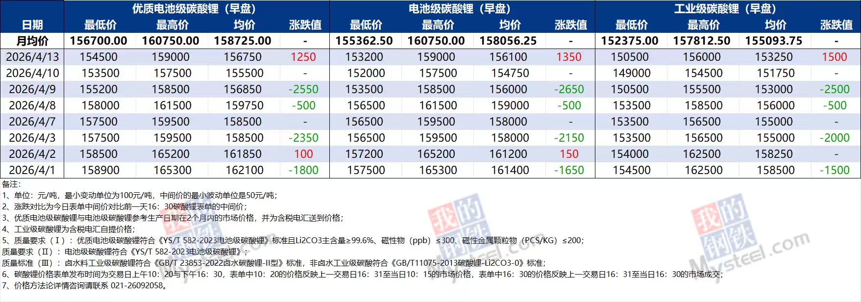 多空交织涨跌反复,碳酸锂短期看涨至20万元 第1张 多空交织涨跌反复,碳酸锂短期看涨至20万元 第1张