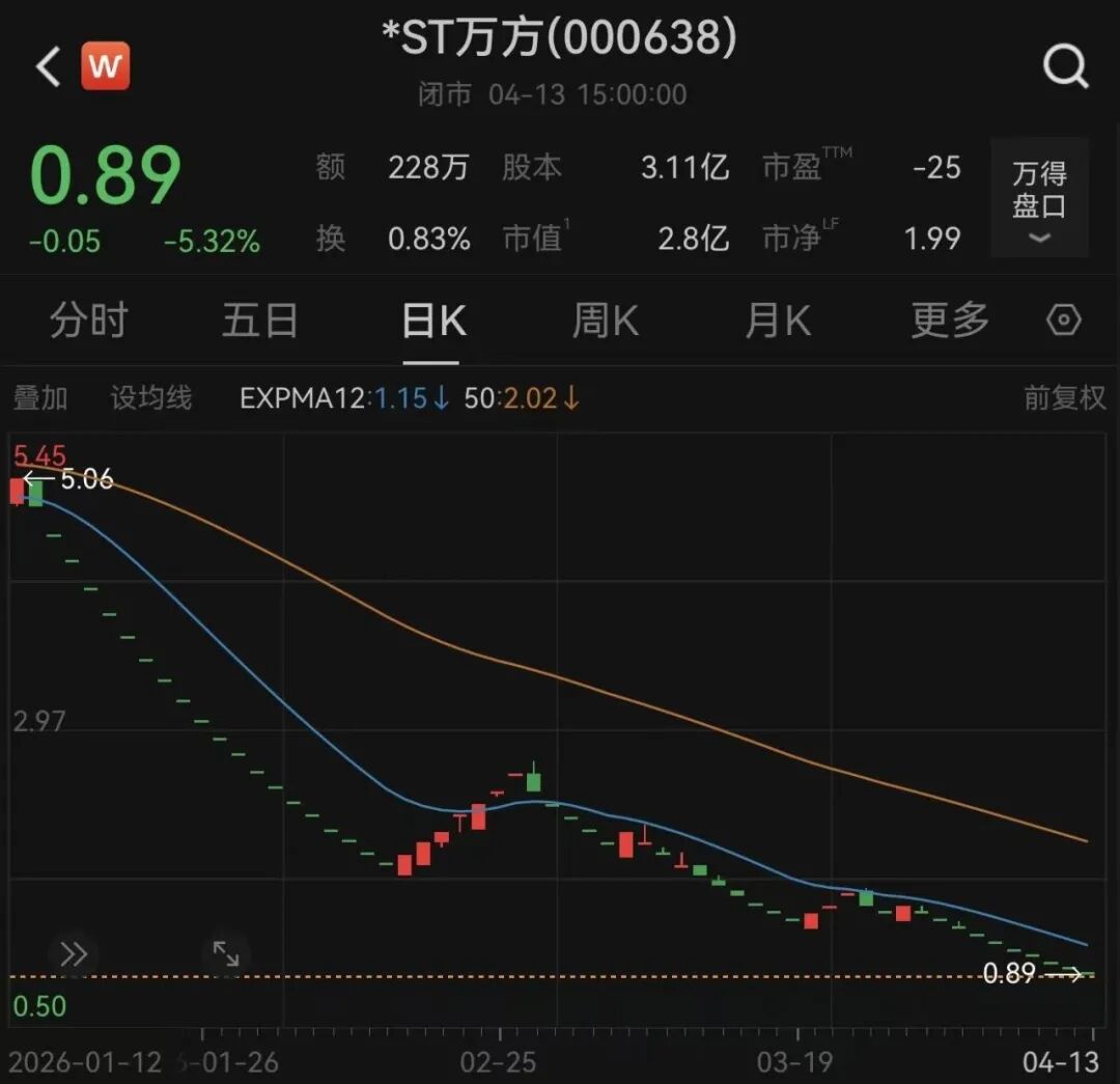 *ST万方面临“市值退”，明起停牌  第2张