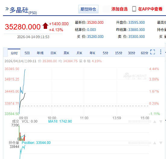 快讯：多晶硅主力合约日内涨超4.00%，现报35255元/吨，此前一度跌近1%  第3张