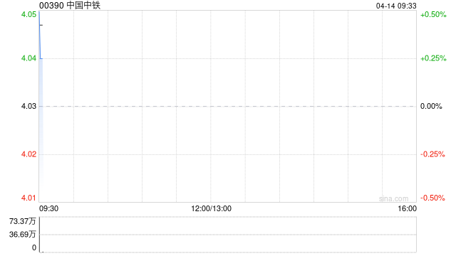 中国中铁于4月13日斥资4999.95万元回购953.66万股A股  第1张
