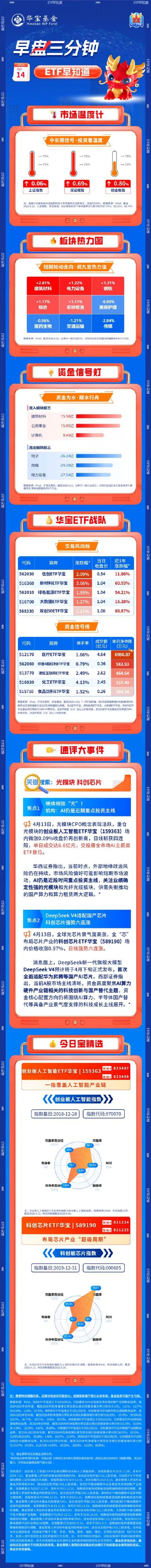 【早盘三分钟】4月14日华宝基金ETF早知道  第1张