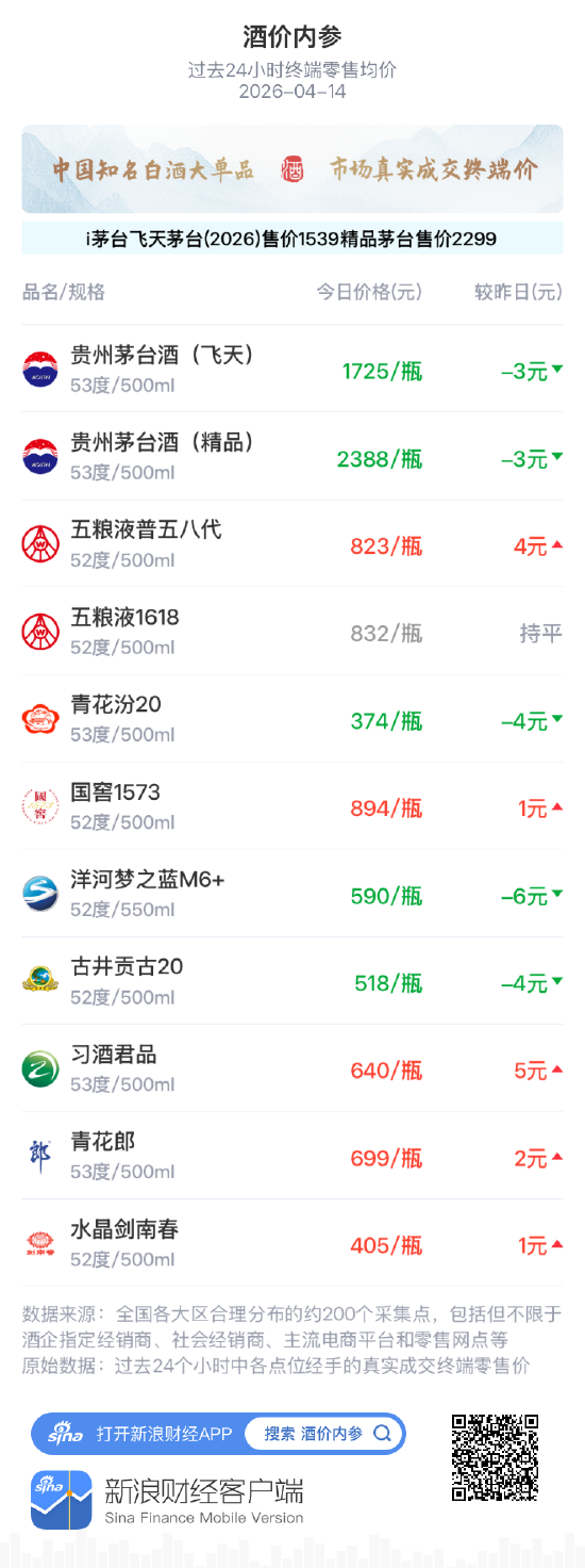 酒价内参4月14日价格发布 青花郎上涨2元/瓶  第1张