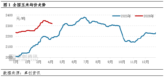 玉米价格：一季度涨幅超预期　二季度或先跌后涨  第3张