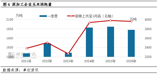 玉米价格：一季度涨幅超预期　二季度或先跌后涨  第5张