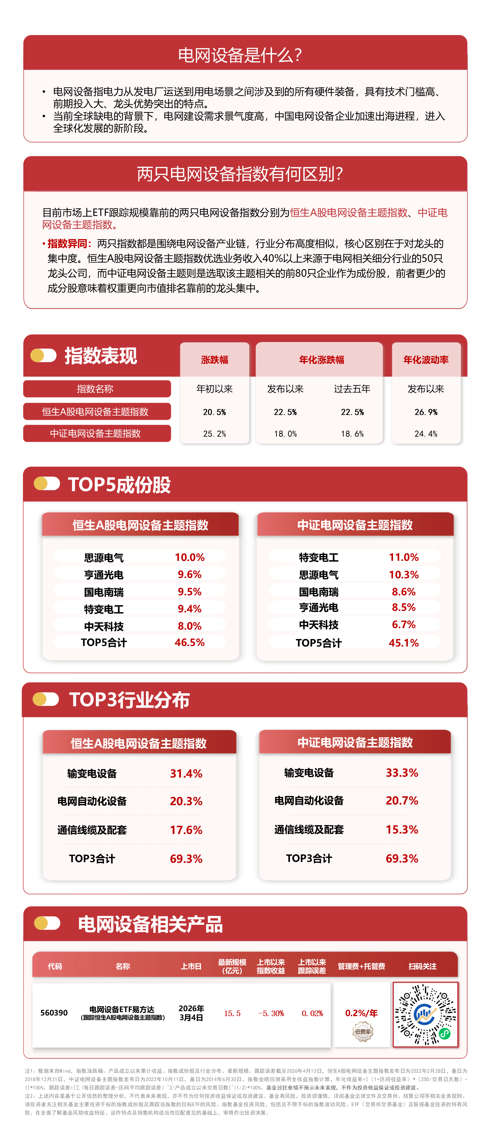 电网设备板块高开高走，电网设备ETF易方达(560390)标的指数涨超1%  第1张