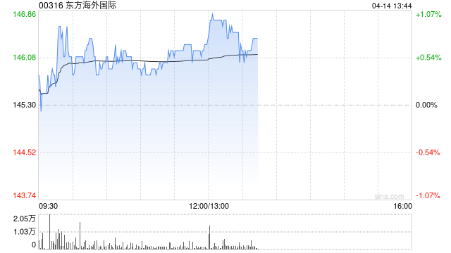小摩:降东方海外国际目标价至176港元 维持“增持”评级 第1张 小摩:降东方海外国际目标价至176港元 维持“增持”评级 第1张