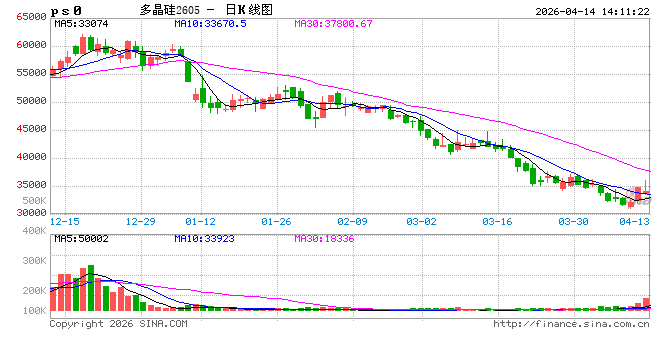 午评:国内期货主力合约涨多跌少 多晶硅冲高回落转跌 第2张 午评:国内期货主力合约涨多跌少 多晶硅冲高回落转跌 第2张