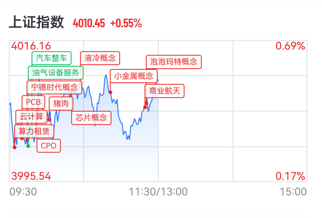 A股算力产业链全线爆发，多股创新高，协创数据3分钟20CM涨停，长光华芯大涨17%  第2张