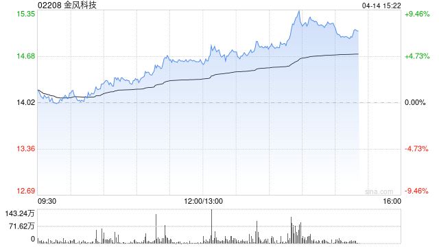 金风科技午后涨超5% 公司首次位列国内海上风电整机制造商榜首  第1张