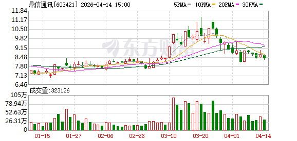鼎信通讯：截至2026年4月10日公司股东户数为41875户  第1张