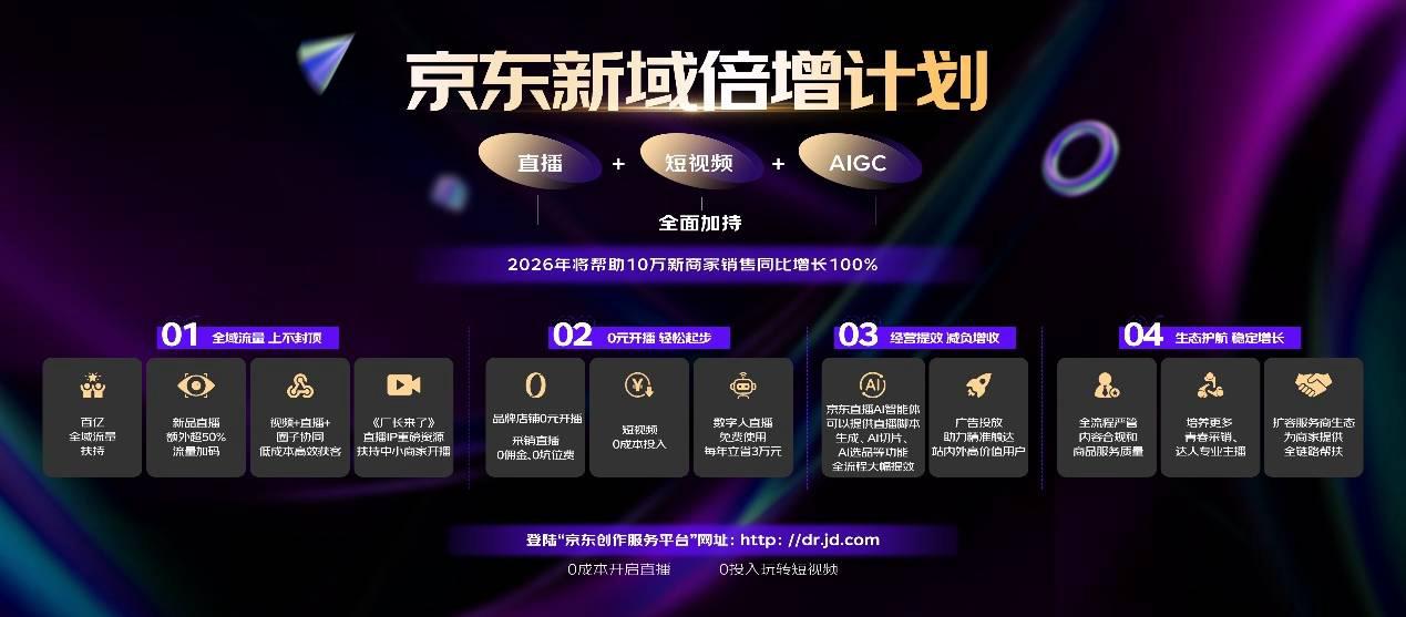 京东直播发布“新域倍增计划”:帮助10万新商家销售翻番 第1张 京东直播发布“新域倍增计划”:帮助10万新商家销售翻番 第1张