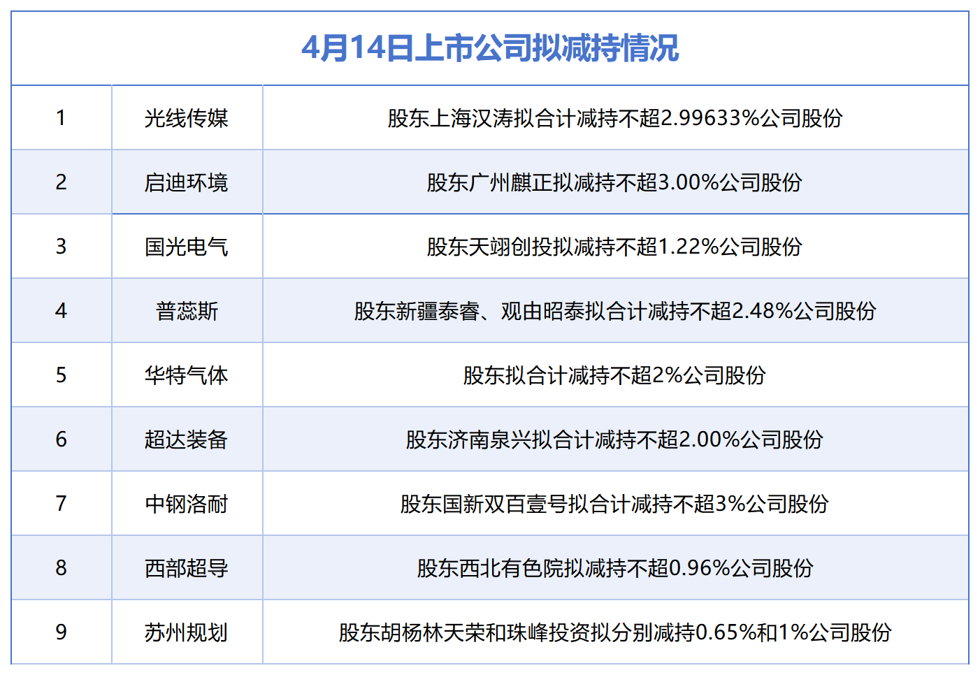 4月14日增减持汇总:光线传媒等9股拟减持,当日无A股增持(表) 第1张 4月14日增减持汇总:光线传媒等9股拟减持,当日无A股增持(表) 第1张