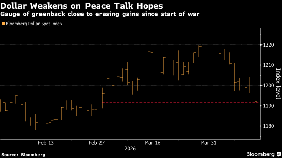 德意志银行:战争风险已见顶 是时候押注美元下跌 第1张 德意志银行:战争风险已见顶 是时候押注美元下跌 第1张