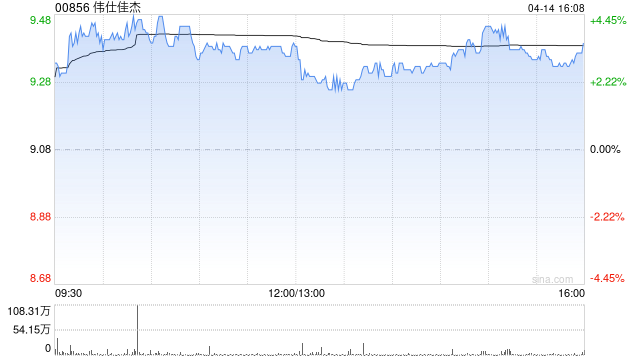 伟仕佳杰遭周国辉减持1000万股 每股作价8.98港元  第1张