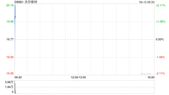 沃尔核材获UBS Group AG增持21.4万股 每股作价约19.6港元  第1张