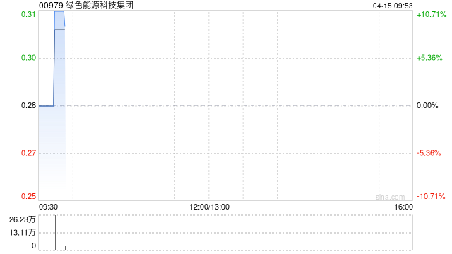 绿色能源科技集团获余小玉增持140.6万股 每股作价0.4175港元  第1张