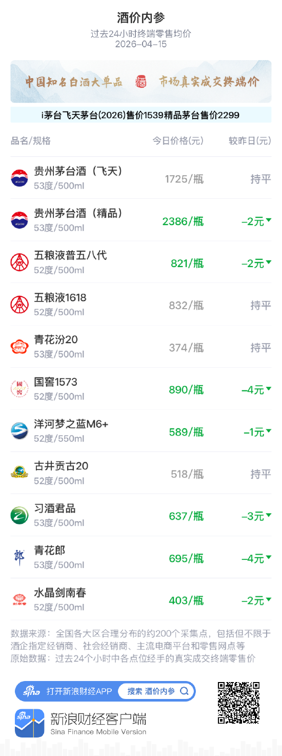 酒价内参4月15日价格发布：飞天茅台环比保持不变  第1张