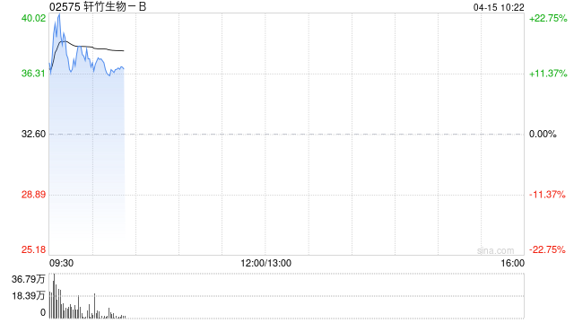 轩竹生物-B盘初涨超25% 安奈拉唑钠新适应症获批开展III期临床试验 第1张 轩竹生物-B盘初涨超25% 安奈拉唑钠新适应症获批开展III期临床试验 第1张