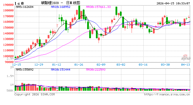华泰期货:供给侧存在扰动,碳酸锂价格走强 第2张 华泰期货:供给侧存在扰动,碳酸锂价格走强 第2张