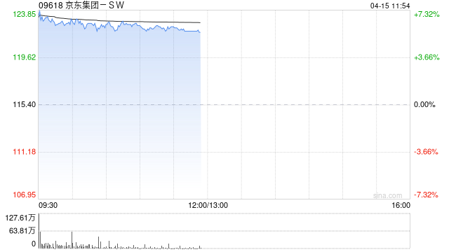 科网股早盘全线高开 京东集团-SW涨近7%百度集团-SW涨近4%  第1张