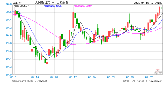 人民币对日元汇率创新高 第1张 人民币对日元汇率创新高 第1张