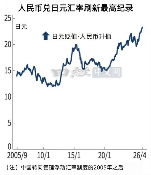 人民币对日元汇率创新高 第2张 人民币对日元汇率创新高 第2张
