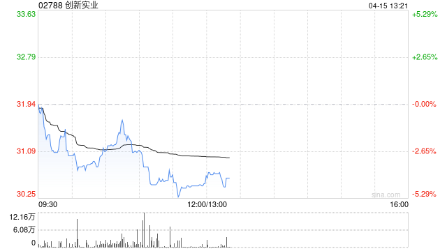 大摩：升创新实业目标价至39.57港元 海外产能扩张推动增长  第1张
