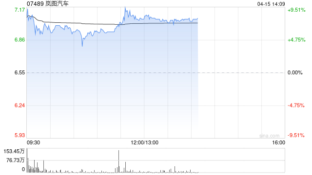 岚图汽车午前涨逾8% 控股股东拟斥资不超5亿元增持股份 第1张 岚图汽车午前涨逾8% 控股股东拟斥资不超5亿元增持股份 第1张