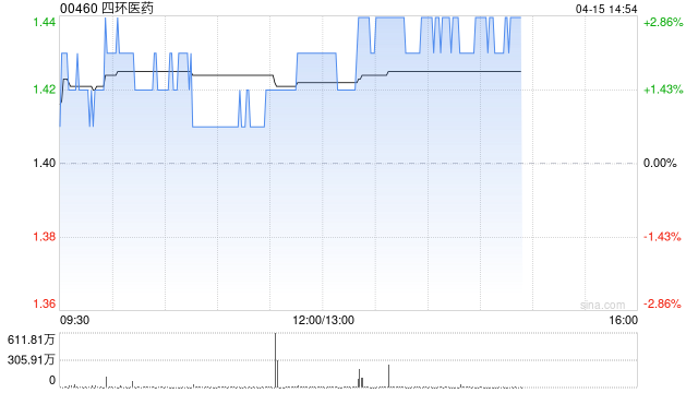 四环医药:安奈拉唑钠新适应症获批开展III期临床试验 第1张 四环医药:安奈拉唑钠新适应症获批开展III期临床试验 第1张