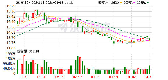 高德红外2025年营收46.19亿元增72.50%，归母净利润6.86亿元增253.45%  第1张