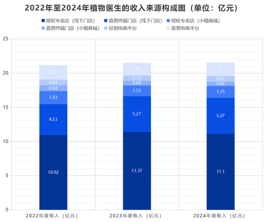 植物医生冲刺IPO,“0加盟费”模式的弊端,也藏不住了 第2张 植物医生冲刺IPO,“0加盟费”模式的弊端,也藏不住了 第2张