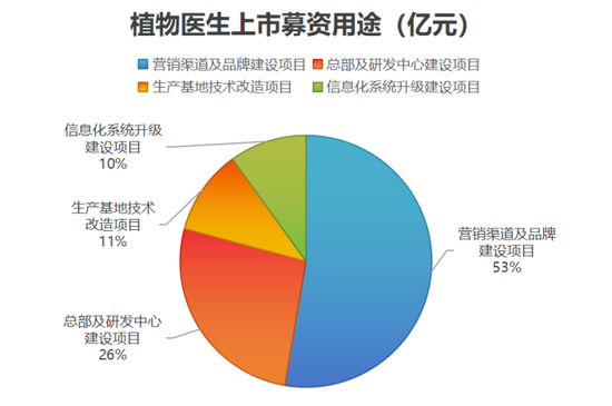 植物医生冲刺IPO,“0加盟费”模式的弊端,也藏不住了 第4张 植物医生冲刺IPO,“0加盟费”模式的弊端,也藏不住了 第4张