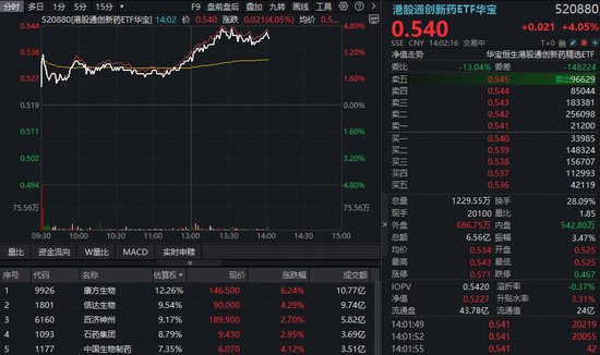 医保局、工信部发声,力挺创新药!华宝基金港股通创新药ETF(520880)午后放量涨超4%,药ETF站上半年线! 第1张 医保局、工信部发声,力挺创新药!华宝基金港股通创新药ETF(520880)午后放量涨超4%,药ETF站上半年线! 第1张