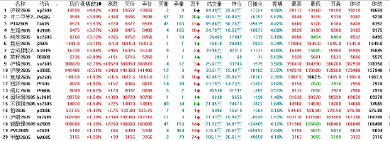 收评：国内期货主力合约涨多跌少 沪银涨近5%  第3张