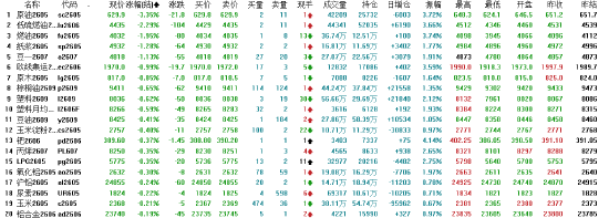 收评：国内期货主力合约涨多跌少 沪银涨近5%  第4张