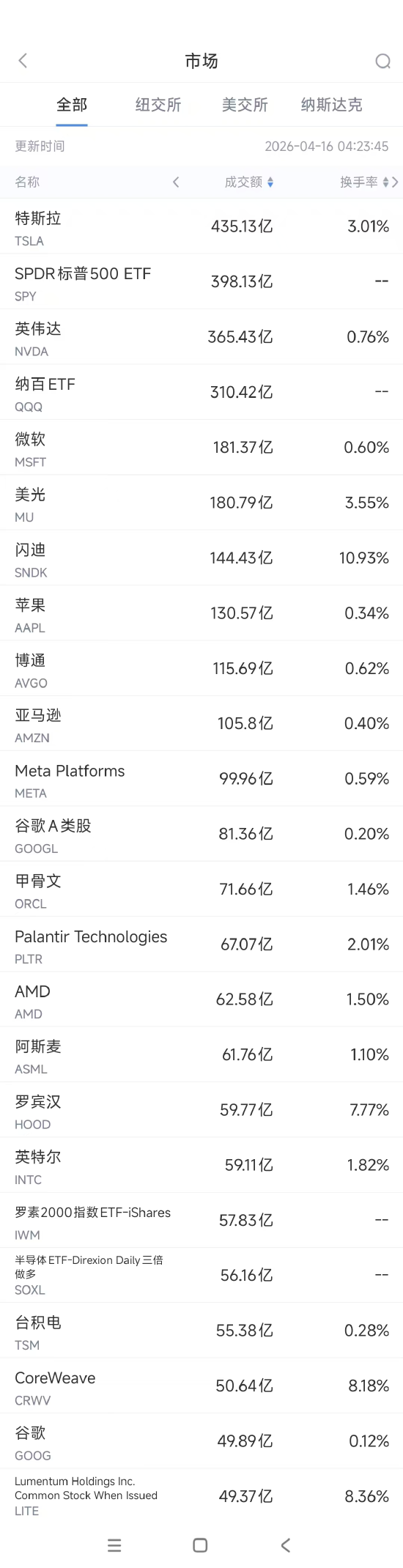 4月16日美股成交额前20：特斯拉称已完成AI5自动驾驶芯片的研发工作  第1张